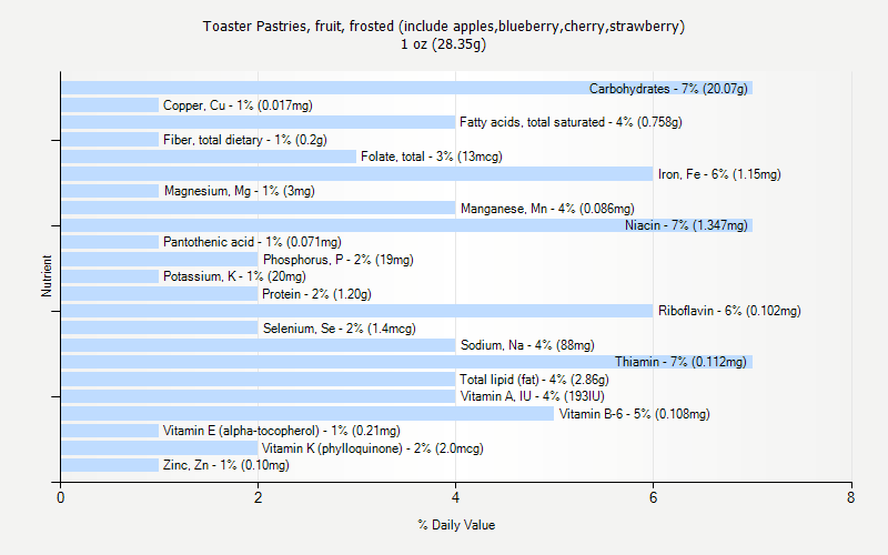 % Daily Value for Toaster Pastries, fruit, frosted (include apples,blueberry,cherry,strawberry) 1 oz (28.35g)