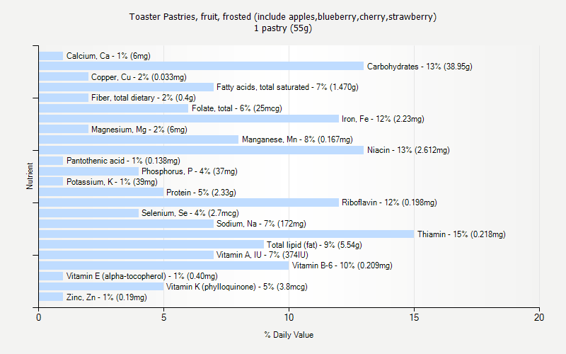 % Daily Value for Toaster Pastries, fruit, frosted (include apples,blueberry,cherry,strawberry) 1 pastry (55g)