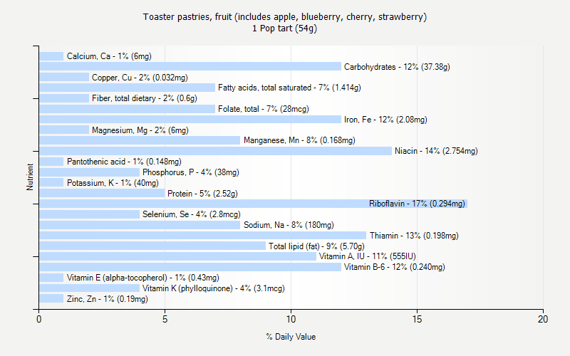 % Daily Value for Toaster pastries, fruit (includes apple, blueberry, cherry, strawberry) 1 Pop tart (54g)