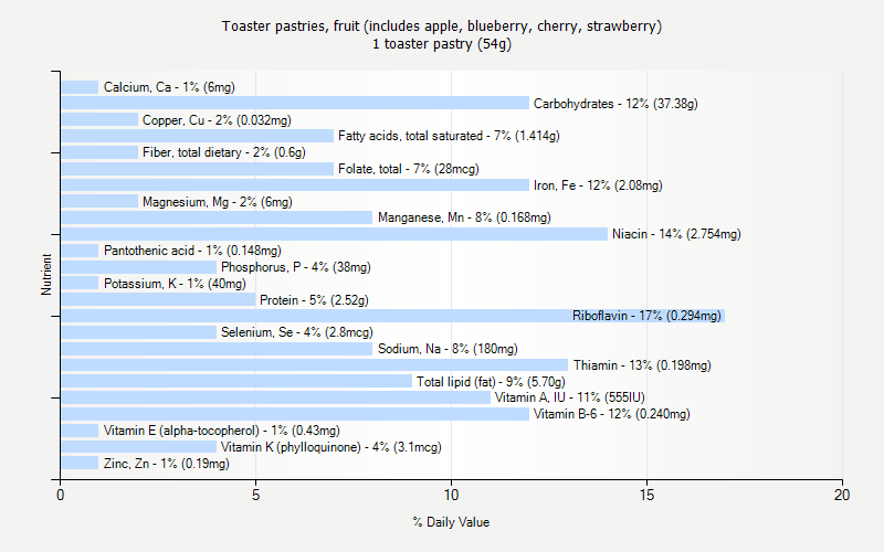 % Daily Value for Toaster pastries, fruit (includes apple, blueberry, cherry, strawberry) 1 toaster pastry (54g)