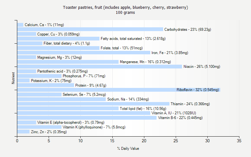 % Daily Value for Toaster pastries, fruit (includes apple, blueberry, cherry, strawberry) 100 grams 