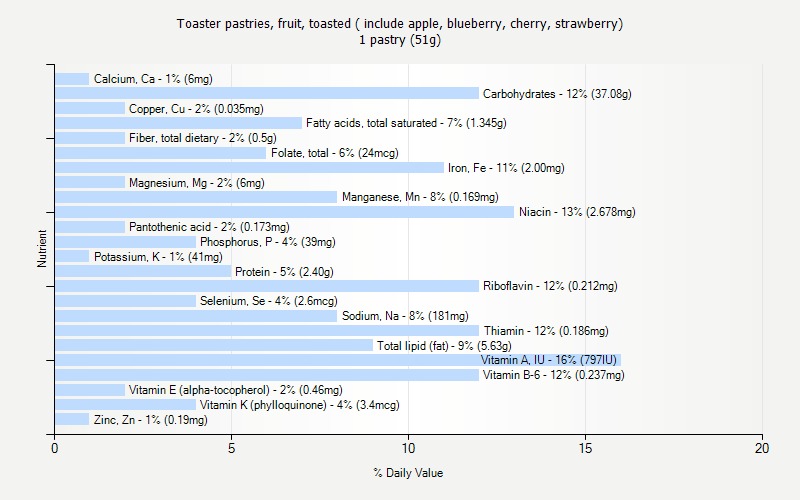 % Daily Value for Toaster pastries, fruit, toasted ( include apple, blueberry, cherry, strawberry) 1 pastry (51g)