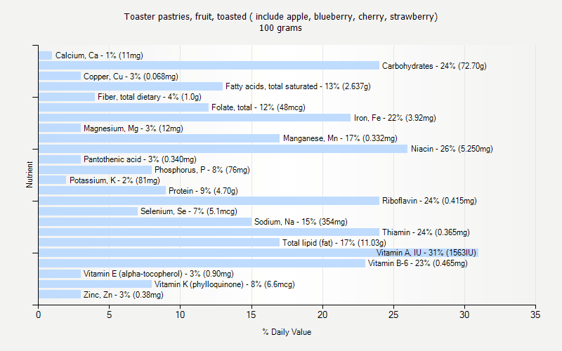 % Daily Value for Toaster pastries, fruit, toasted ( include apple, blueberry, cherry, strawberry) 100 grams 