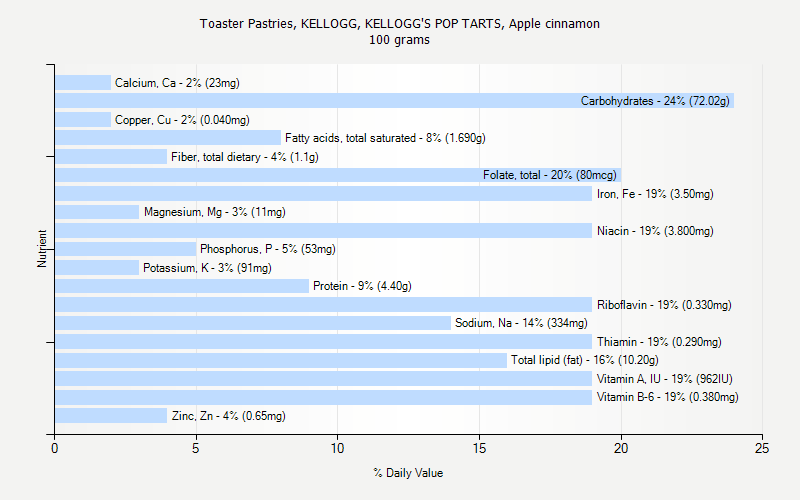 % Daily Value for Toaster Pastries, KELLOGG, KELLOGG'S POP TARTS, Apple cinnamon 100 grams 