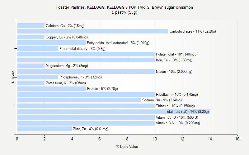 % Daily Value for Toaster Pastries, KELLOGG, KELLOGG'S POP TARTS, Brown sugar cinnamon 1 pastry (50g)