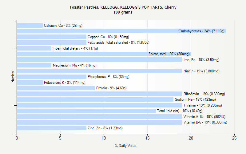 % Daily Value for Toaster Pastries, KELLOGG, KELLOGG'S POP TARTS, Cherry 100 grams 