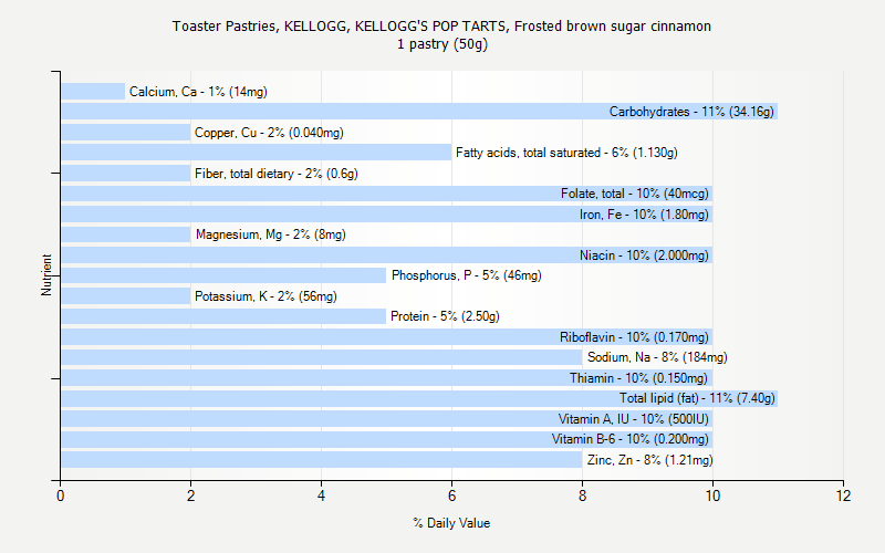 % Daily Value for Toaster Pastries, KELLOGG, KELLOGG'S POP TARTS, Frosted brown sugar cinnamon 1 pastry (50g)