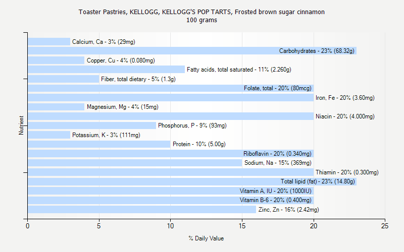 % Daily Value for Toaster Pastries, KELLOGG, KELLOGG'S POP TARTS, Frosted brown sugar cinnamon 100 grams 