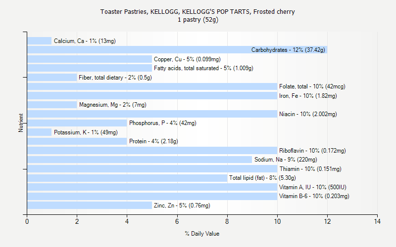 % Daily Value for Toaster Pastries, KELLOGG, KELLOGG'S POP TARTS, Frosted cherry 1 pastry (52g)