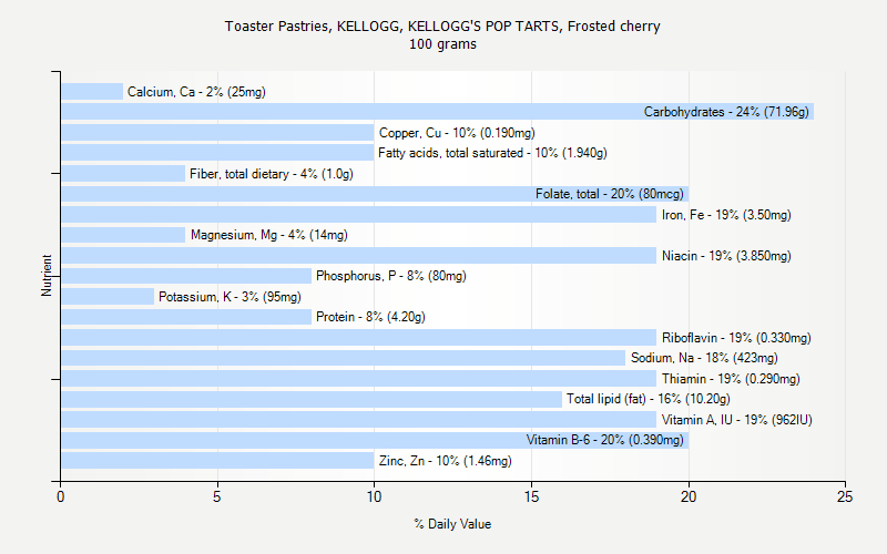 % Daily Value for Toaster Pastries, KELLOGG, KELLOGG'S POP TARTS, Frosted cherry 100 grams 