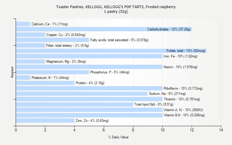 % Daily Value for Toaster Pastries, KELLOGG, KELLOGG'S POP TARTS, Frosted raspberry 1 pastry (52g)