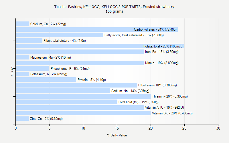 % Daily Value for Toaster Pastries, KELLOGG, KELLOGG'S POP TARTS, Frosted strawberry 100 grams 