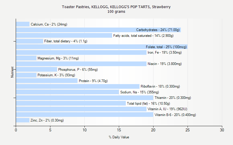 % Daily Value for Toaster Pastries, KELLOGG, KELLOGG'S POP TARTS, Strawberry 100 grams 