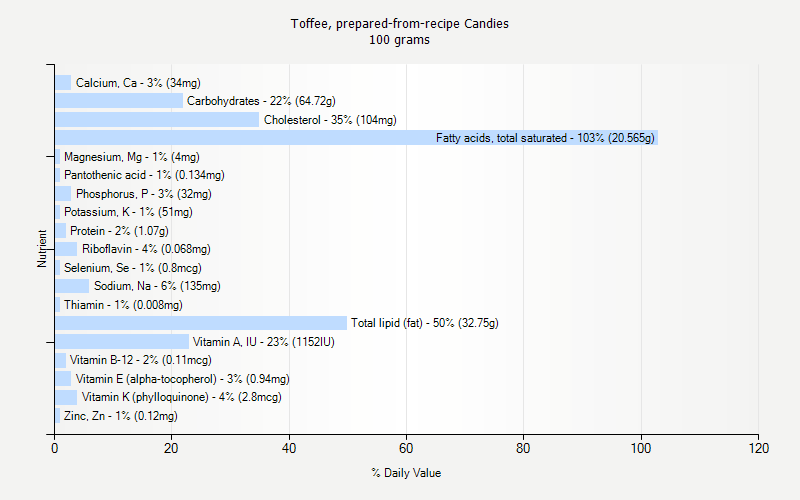 % Daily Value for Toffee, prepared-from-recipe Candies 100 grams 