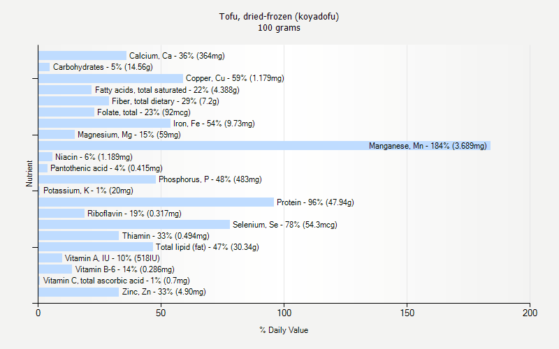 % Daily Value for Tofu, dried-frozen (koyadofu) 100 grams 