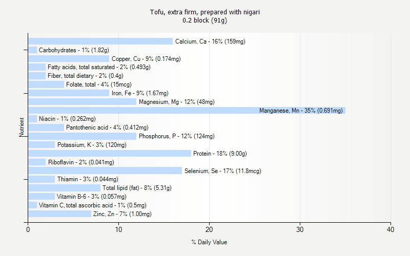 % Daily Value for Tofu, extra firm, prepared with nigari 0.2 block (91g)