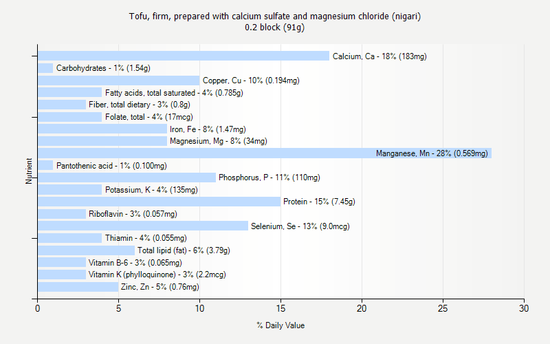 % Daily Value for Tofu, firm, prepared with calcium sulfate and magnesium chloride (nigari) 0.2 block (91g)