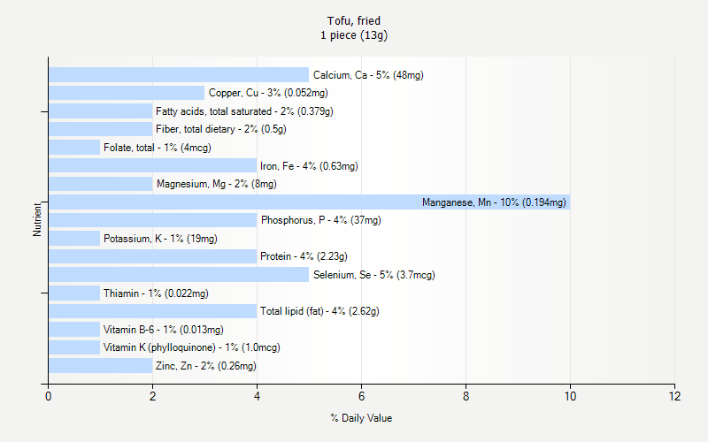 % Daily Value for Tofu, fried 1 piece (13g)