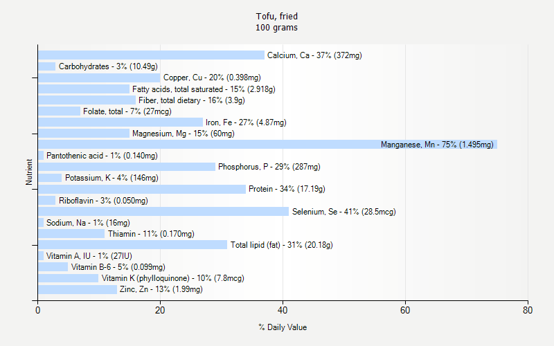 % Daily Value for Tofu, fried 100 grams 