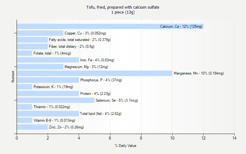 % Daily Value for Tofu, fried, prepared with calcium sulfate 1 piece (13g)