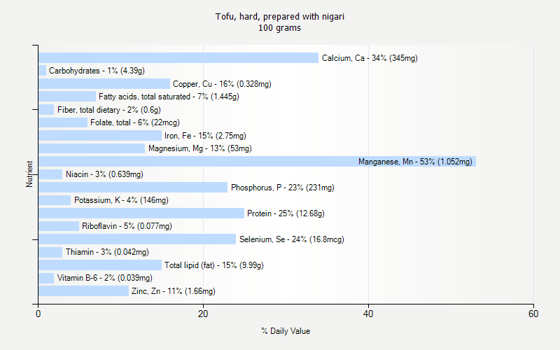 % Daily Value for Tofu, hard, prepared with nigari 100 grams 