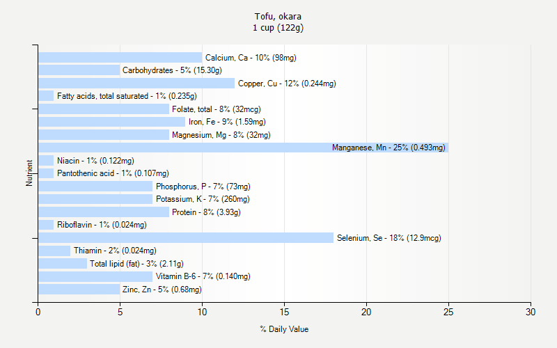 % Daily Value for Tofu, okara 1 cup (122g)