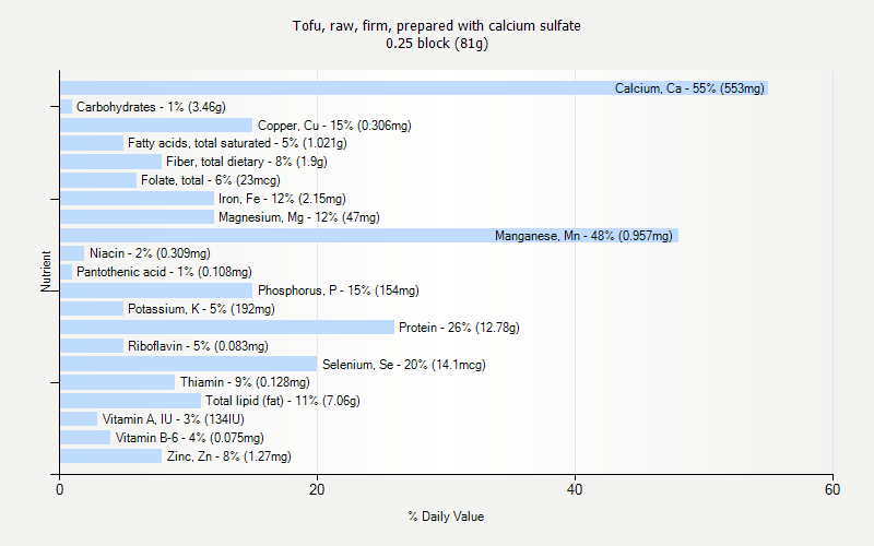 % Daily Value for Tofu, raw, firm, prepared with calcium sulfate 0.25 block (81g)