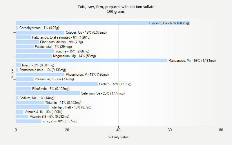 % Daily Value for Tofu, raw, firm, prepared with calcium sulfate 100 grams 