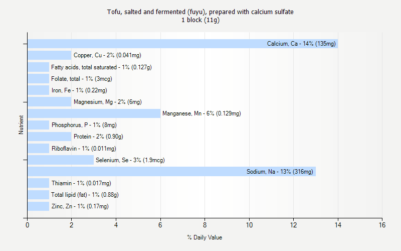 % Daily Value for Tofu, salted and fermented (fuyu), prepared with calcium sulfate 1 block (11g)