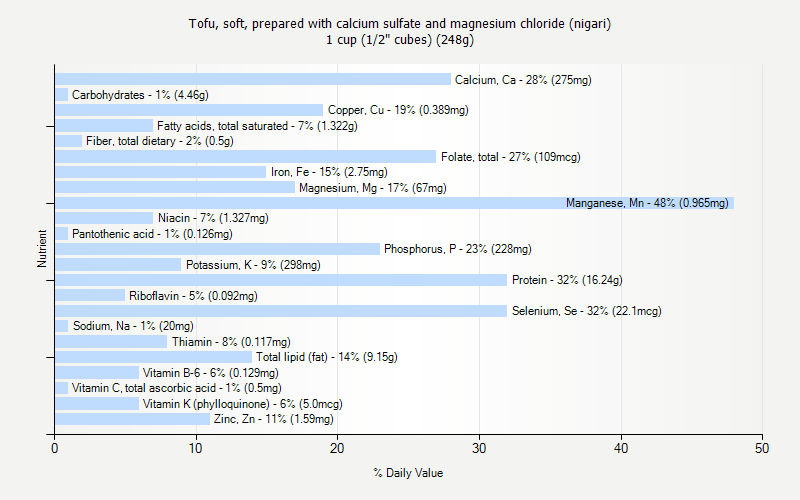 % Daily Value for Tofu, soft, prepared with calcium sulfate and magnesium chloride (nigari) 1 cup (1/2" cubes) (248g)