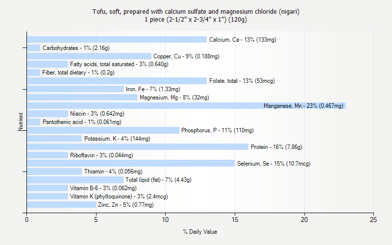 % Daily Value for Tofu, soft, prepared with calcium sulfate and magnesium chloride (nigari) 1 piece (2-1/2" x 2-3/4" x 1") (120g)