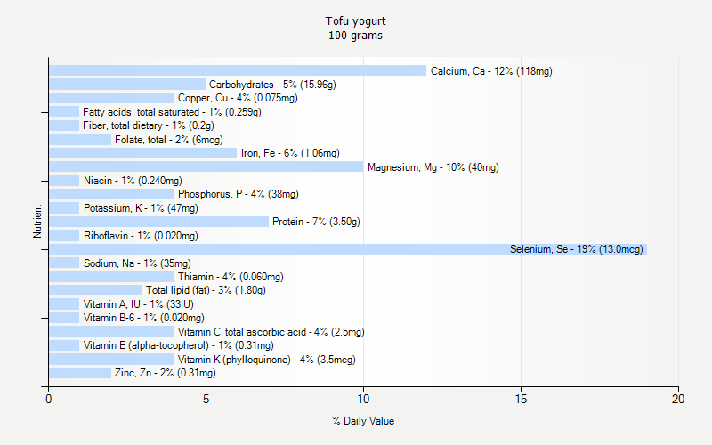 % Daily Value for Tofu yogurt 100 grams 