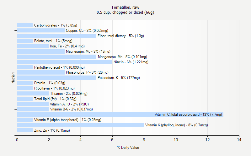 % Daily Value for Tomatillos, raw 0.5 cup, chopped or diced (66g)