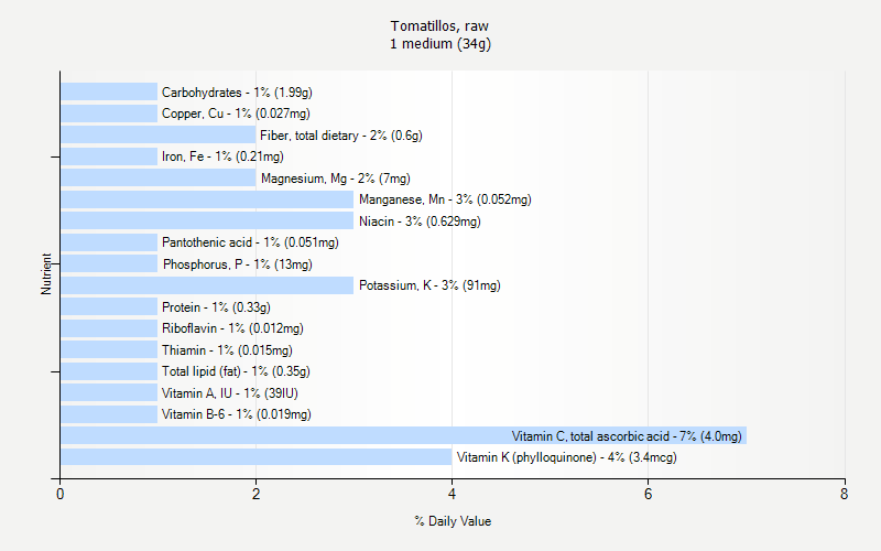 % Daily Value for Tomatillos, raw 1 medium (34g)