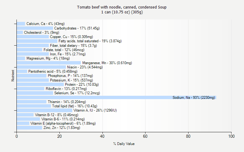 % Daily Value for Tomato beef with noodle, canned, condensed Soup 1 can (10.75 oz) (305g)