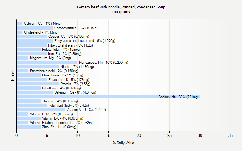 % Daily Value for Tomato beef with noodle, canned, condensed Soup 100 grams 