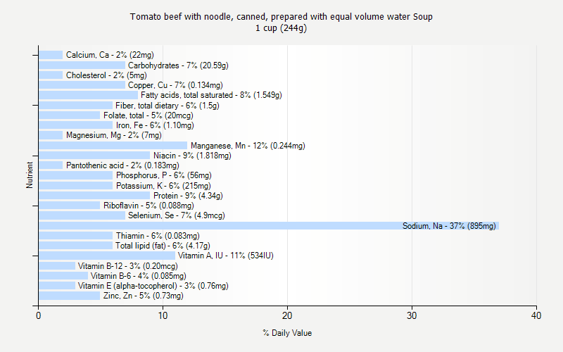 % Daily Value for Tomato beef with noodle, canned, prepared with equal volume water Soup 1 cup (244g)