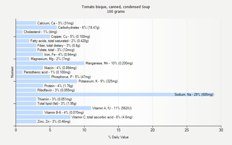 % Daily Value for Tomato bisque, canned, condensed Soup 100 grams 