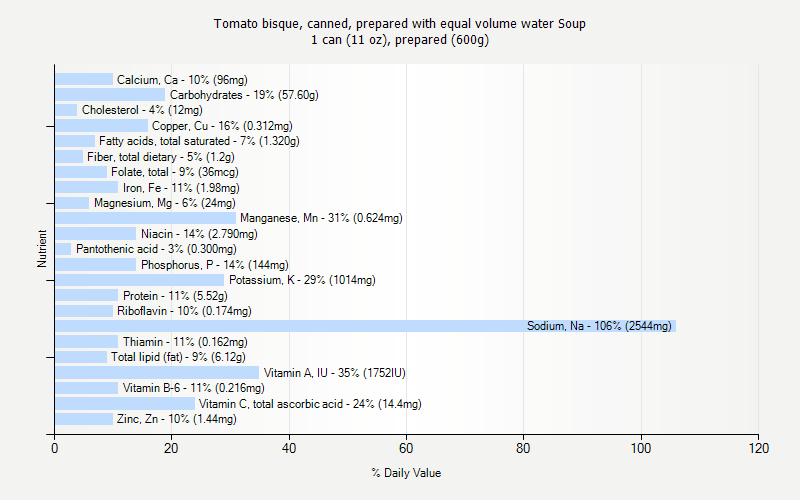 % Daily Value for Tomato bisque, canned, prepared with equal volume water Soup 1 can (11 oz), prepared (600g)