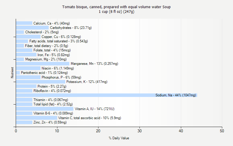 % Daily Value for Tomato bisque, canned, prepared with equal volume water Soup 1 cup (8 fl oz) (247g)