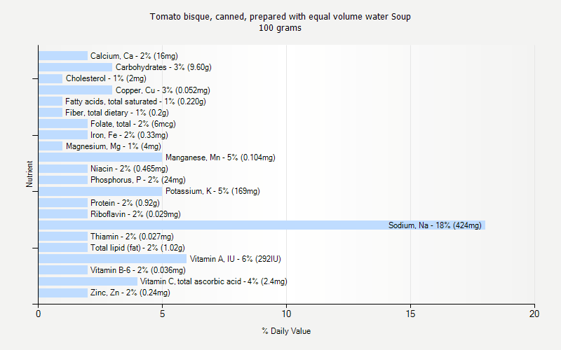 % Daily Value for Tomato bisque, canned, prepared with equal volume water Soup 100 grams 