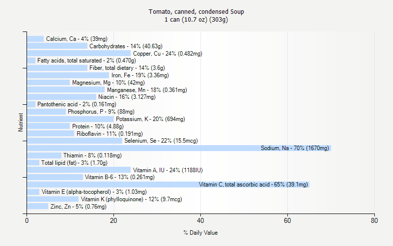 % Daily Value for Tomato, canned, condensed Soup 1 can (10.7 oz) (303g)