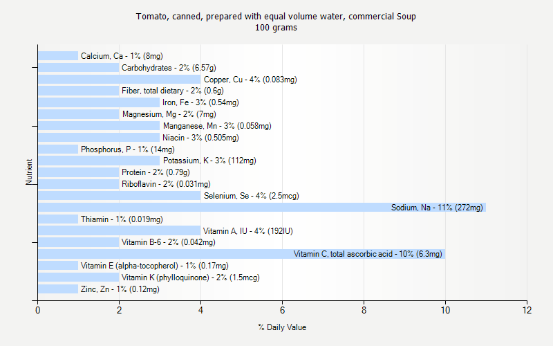 % Daily Value for Tomato, canned, prepared with equal volume water, commercial Soup 100 grams 