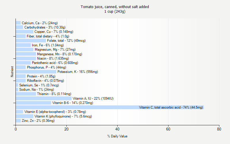 % Daily Value for Tomato juice, canned, without salt added 1 cup (243g)