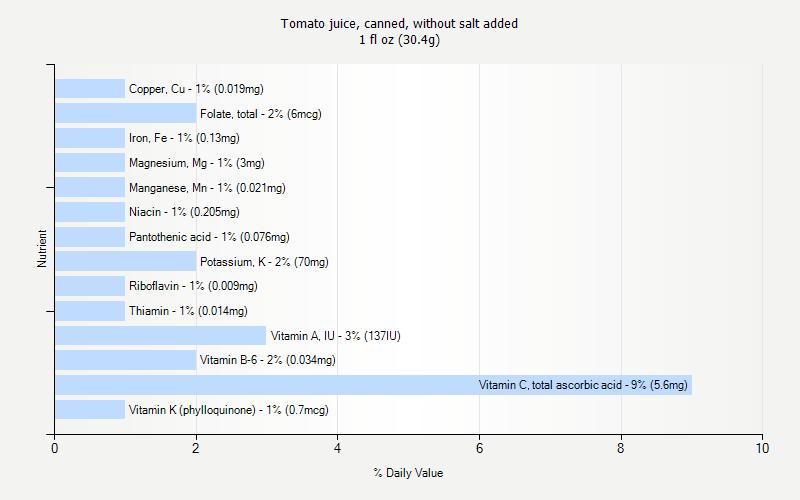 % Daily Value for Tomato juice, canned, without salt added 1 fl oz (30.4g)