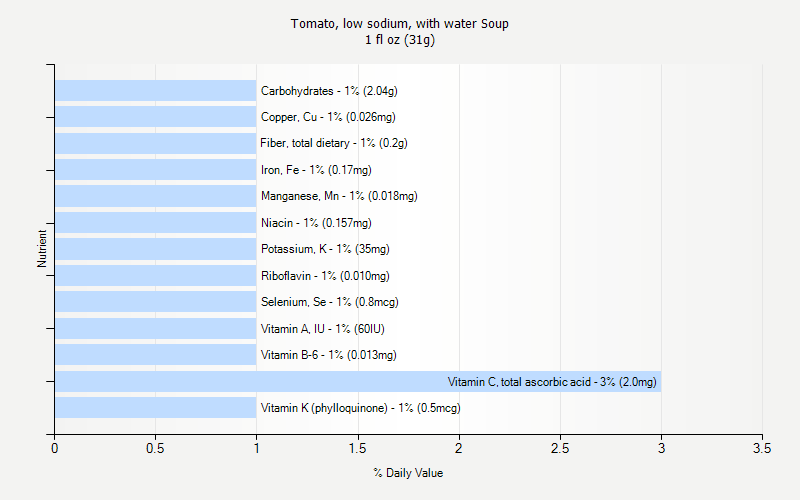 % Daily Value for Tomato, low sodium, with water Soup 1 fl oz (31g)