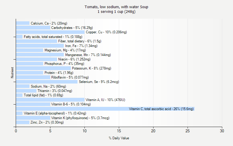 % Daily Value for Tomato, low sodium, with water Soup 1 serving 1 cup (248g)