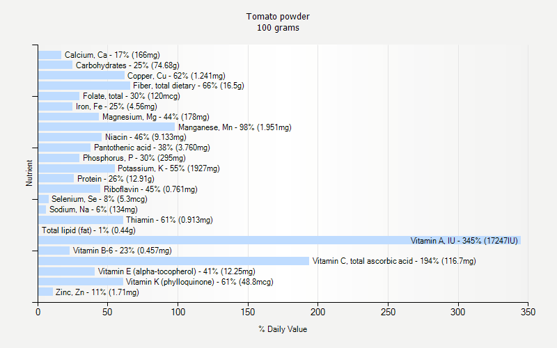 % Daily Value for Tomato powder 100 grams 