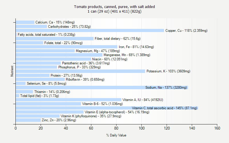 % Daily Value for Tomato products, canned, puree, with salt added 1 can (29 oz) (401 x 411) (822g)