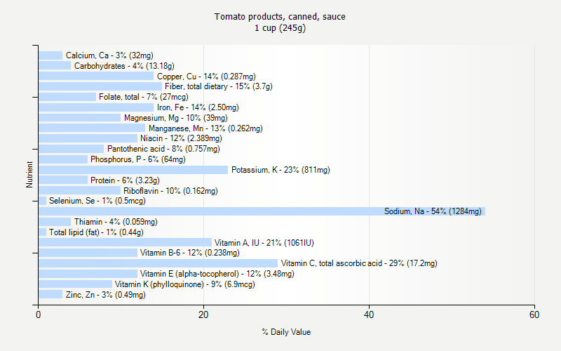 % Daily Value for Tomato products, canned, sauce 1 cup (245g)